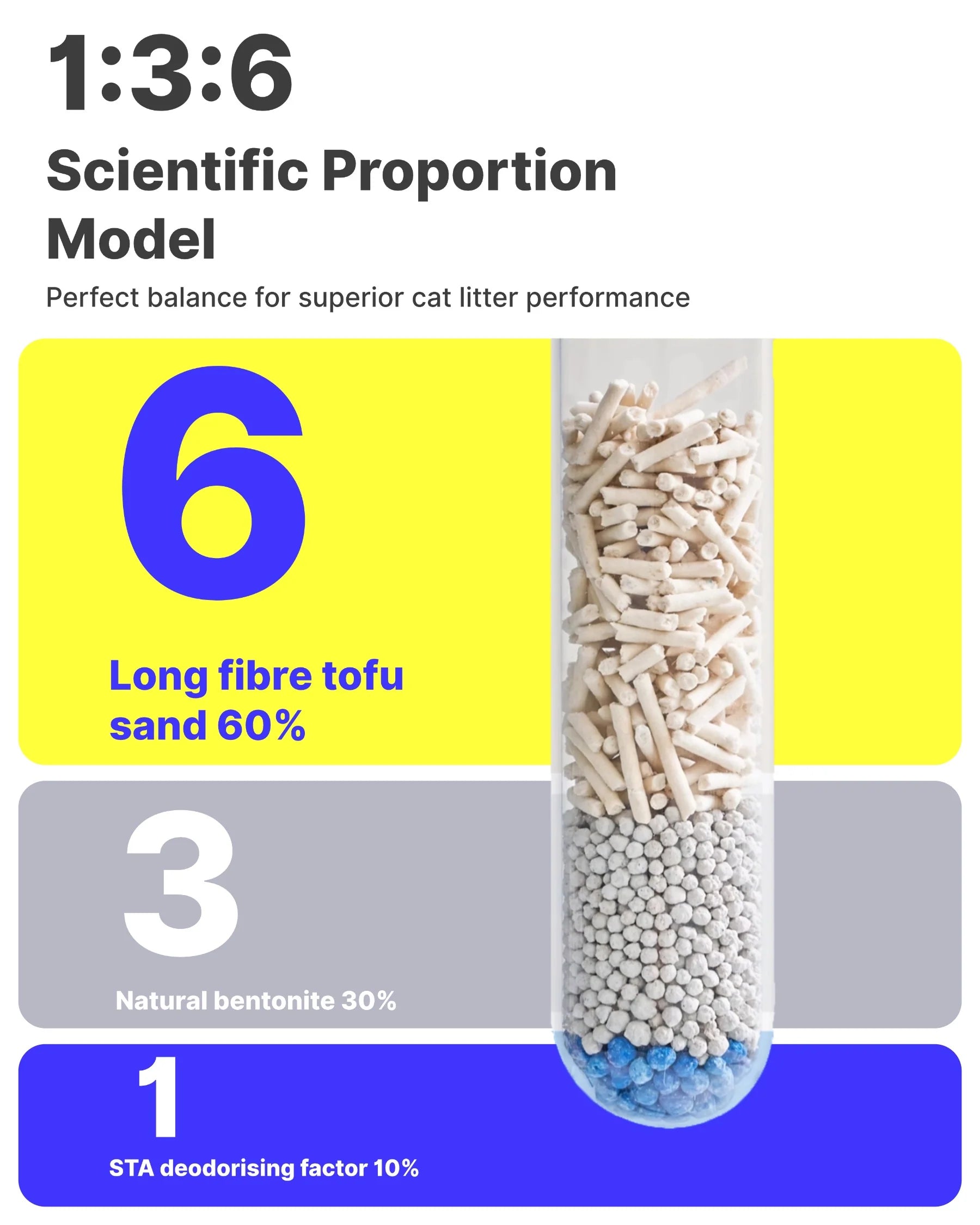 A scientific proportion model showing the golden 1:3:6 ratio of Michu Lite cat litter: 60% long fibre tofu sand, 30% natural bentonite, and 10% STA deodorising factor for perfect balance and performance.