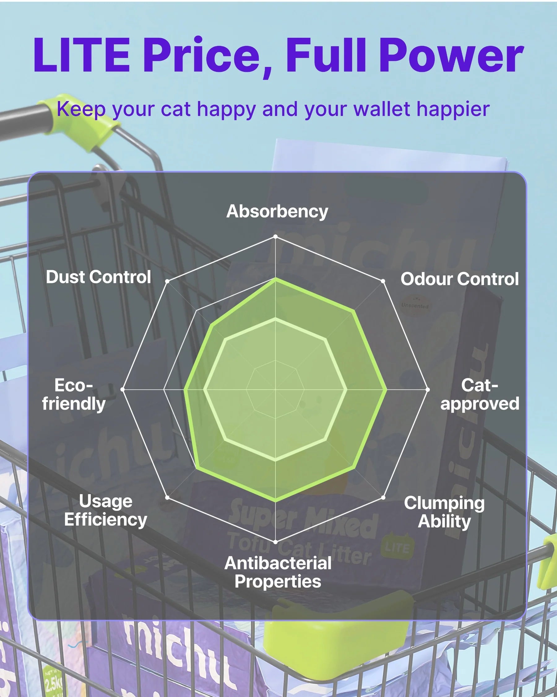 A performance radar chart displaying the full power of Michu Lite cat litter, scoring high in absorbency, odor control, clumping ability, eco-friendliness, and dust control, all at a highly practical price point.