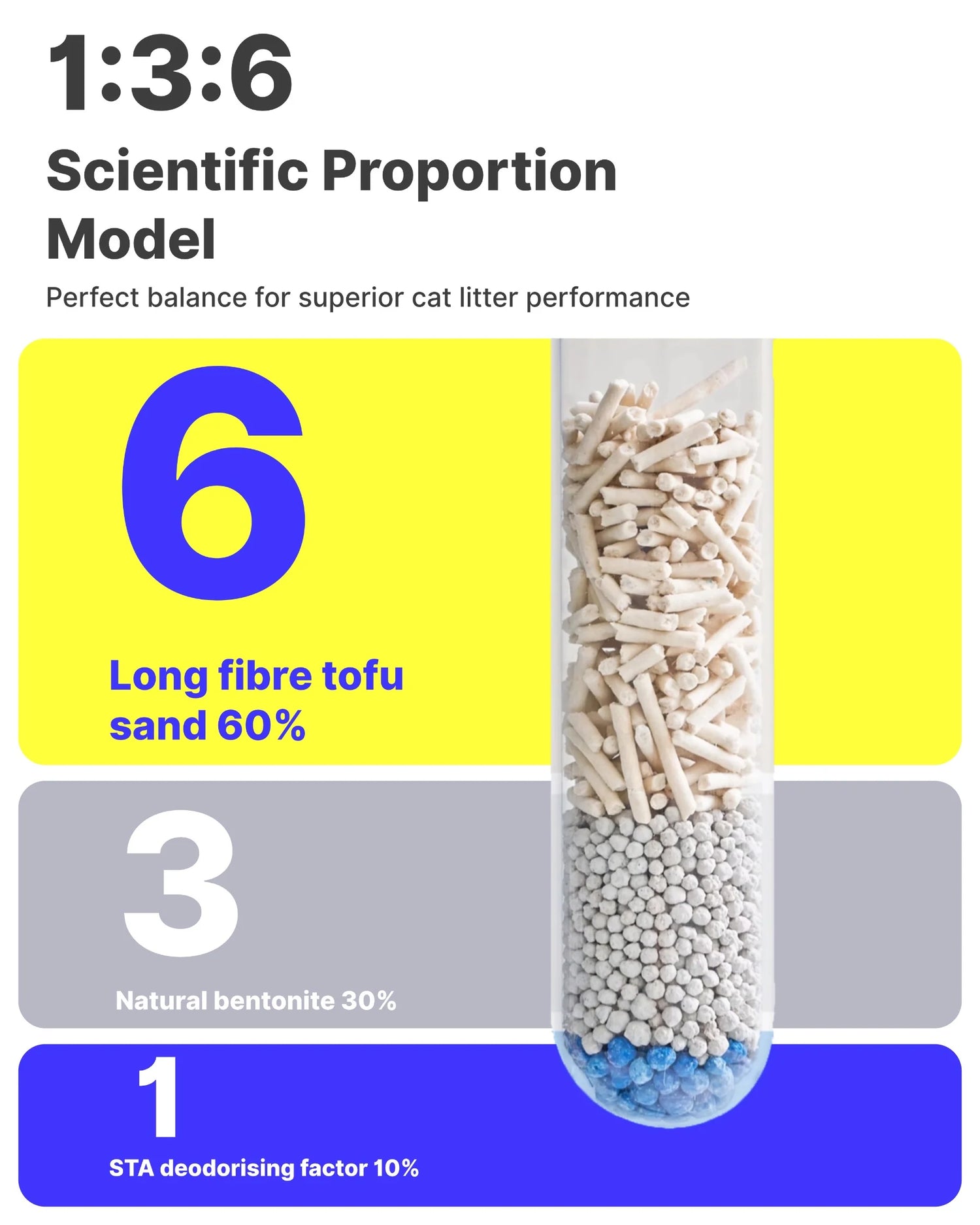 A scientific proportion model showing the golden 1:3:6 ratio of Michu Lite cat litter: 60% long fibre tofu sand, 30% natural bentonite, and 10% STA deodorising factor for perfect balance and performance.
