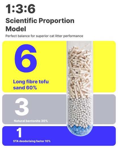 A scientific proportion model showing the golden 1:3:6 ratio of Michu Lite cat litter: 60% long fibre tofu sand, 30% natural bentonite, and 10% STA deodorising factor for perfect balance and performance.