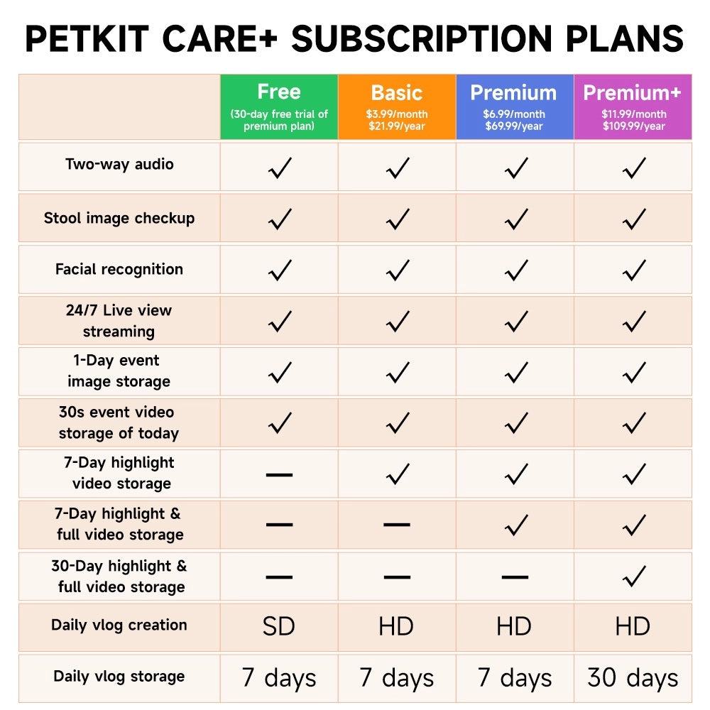 Table of PetKit Care+ subscription plans with features and pricing.