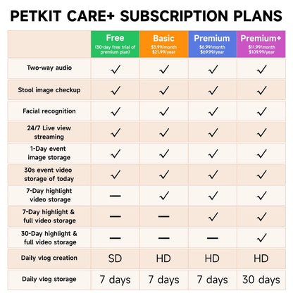 Table of PetKit Care+ subscription plans with features and pricing.