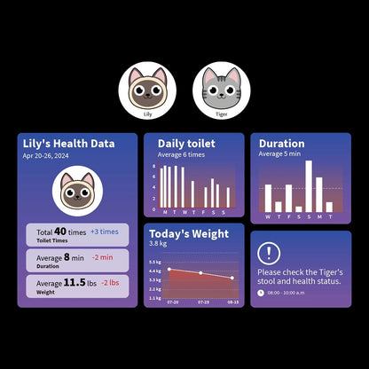 Pet health monitoring dashboard with data for two cats, Lily and Tiger.