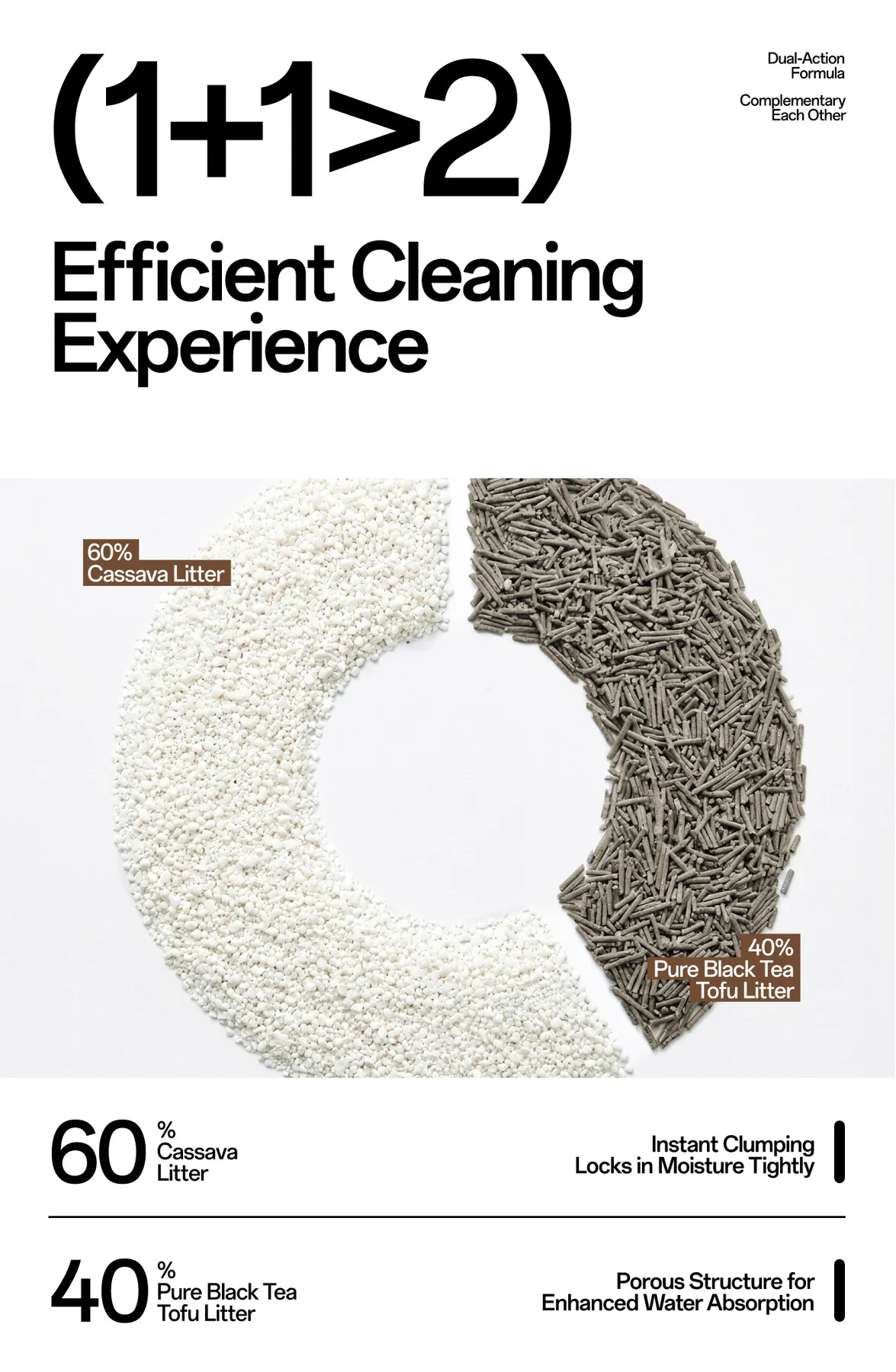 An infographic detailing the FluffyMW cat litter blend ratio, showing a circle composed of 60% white cassava litter for instant clumping and 40% pure black tea tofu litter for enhanced water absorption.