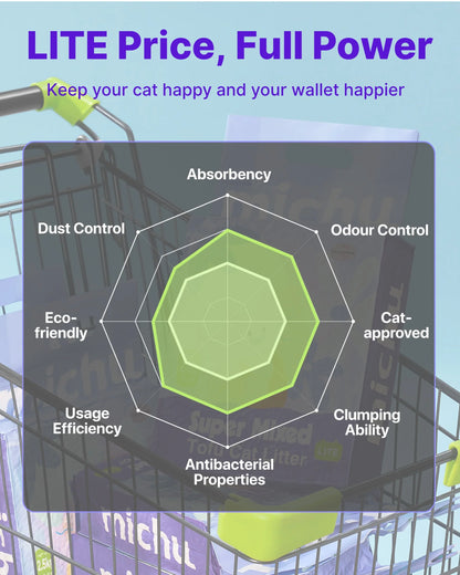 A performance radar chart displaying the full power of Michu Lite cat litter, scoring high in absorbency, odor control, clumping ability, eco-friendliness, and dust control, all at a highly practical price point.
