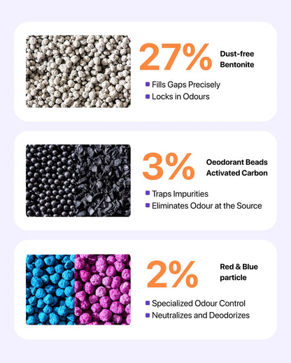Infographic detailing the powerful ingredients of Michu Super-Mixed Tofu Cat Litter Pro Gen2, featuring 27% dust-free bentonite, 3% activated carbon deodorant beads, and 2% specialized red and blue odor-neutralizing particles.